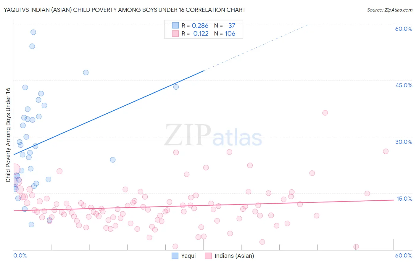 Yaqui vs Indian (Asian) Child Poverty Among Boys Under 16