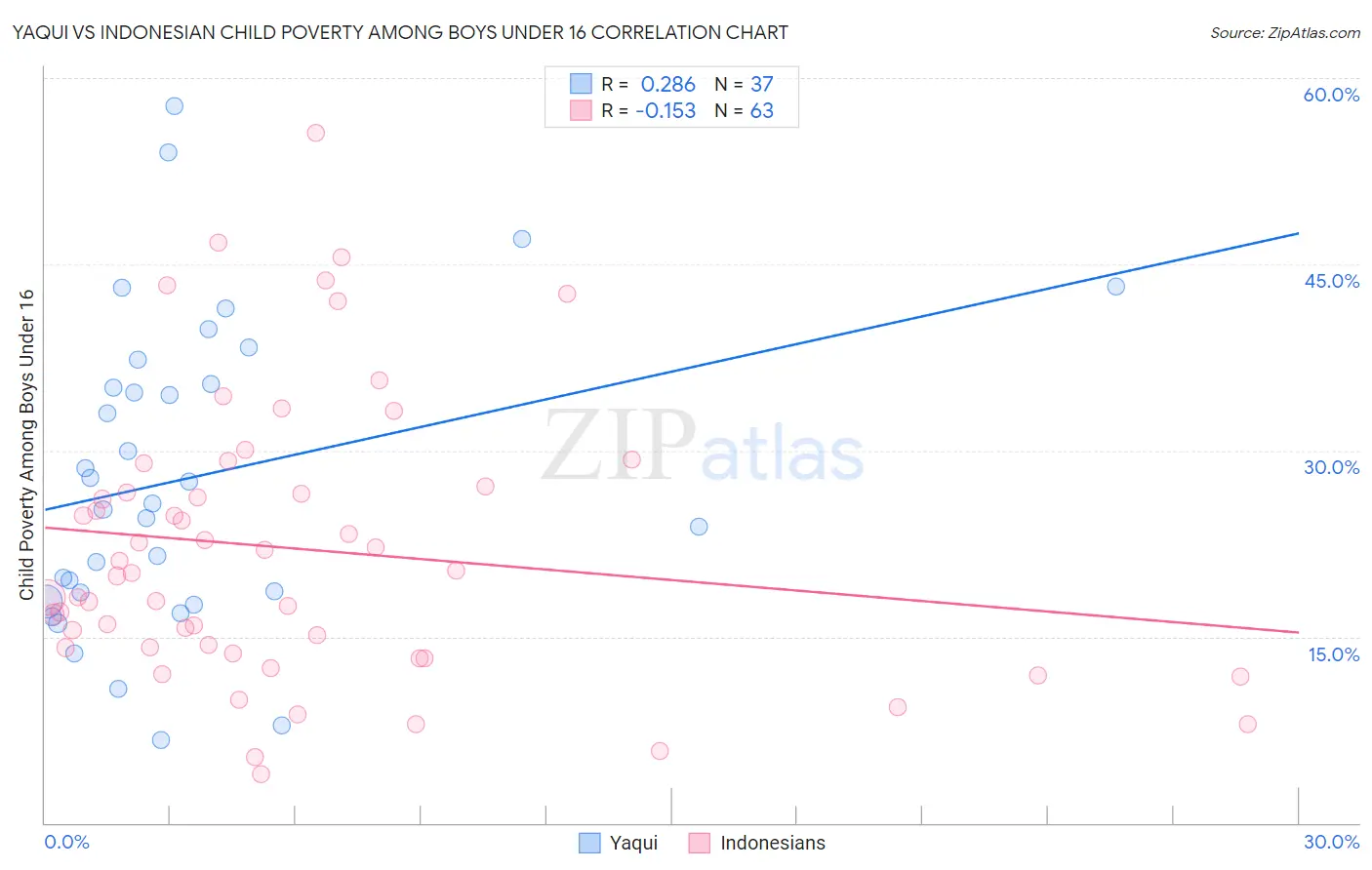 Yaqui vs Indonesian Child Poverty Among Boys Under 16