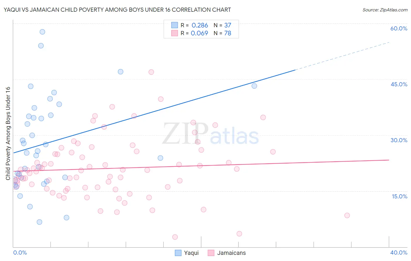 Yaqui vs Jamaican Child Poverty Among Boys Under 16