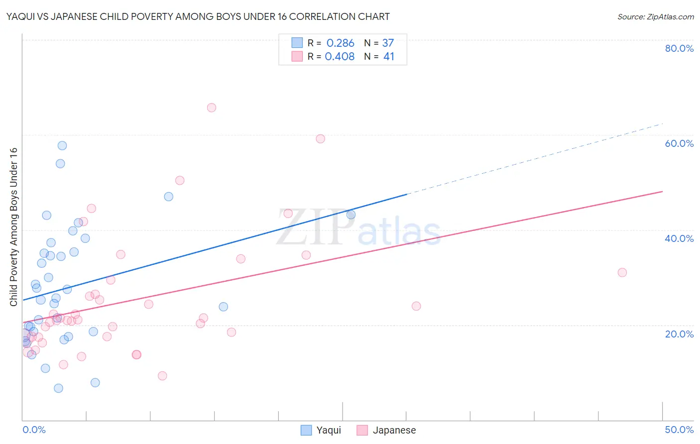 Yaqui vs Japanese Child Poverty Among Boys Under 16