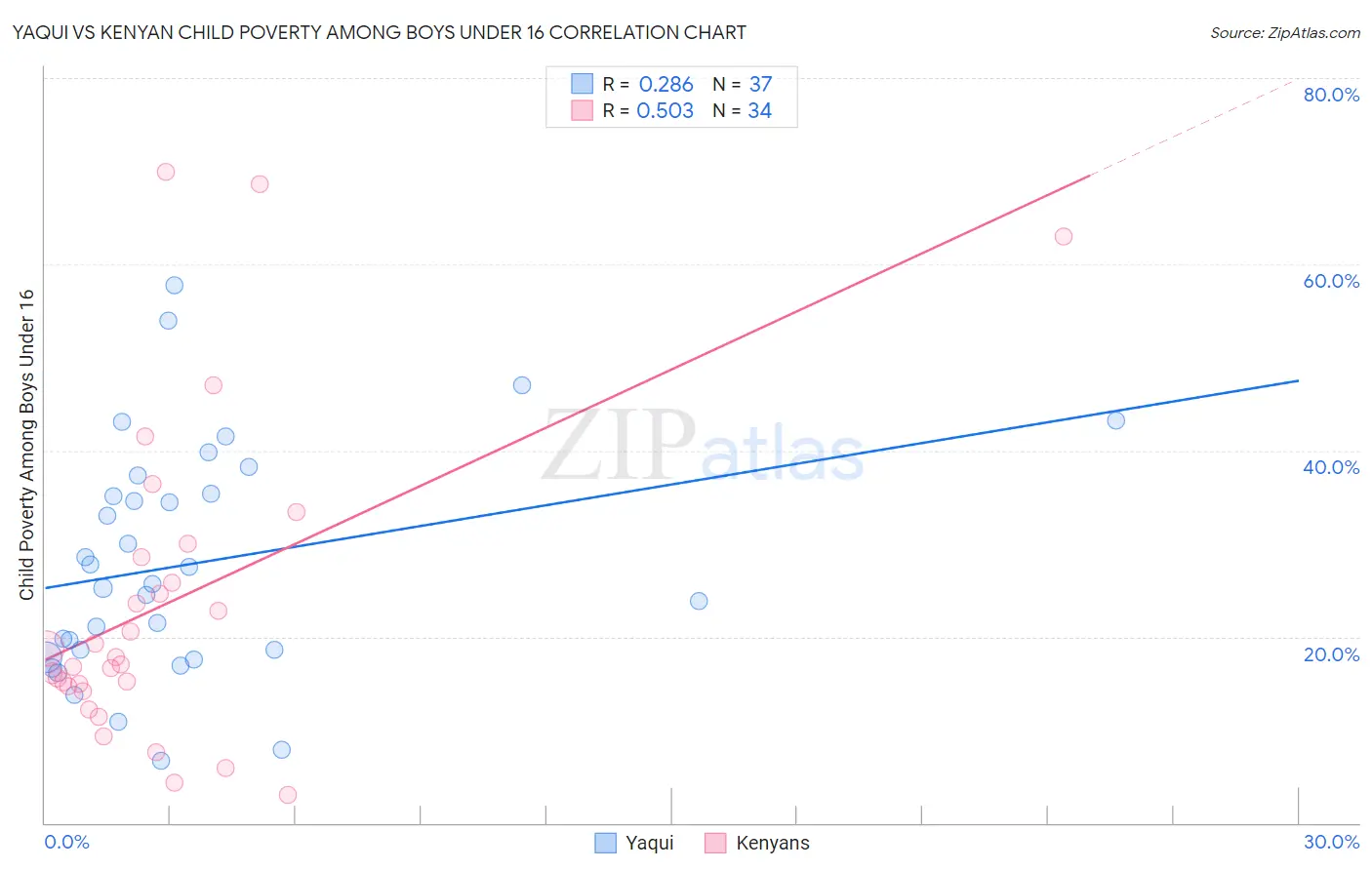 Yaqui vs Kenyan Child Poverty Among Boys Under 16