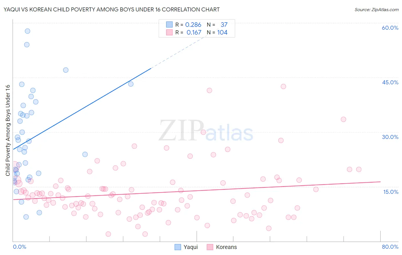 Yaqui vs Korean Child Poverty Among Boys Under 16