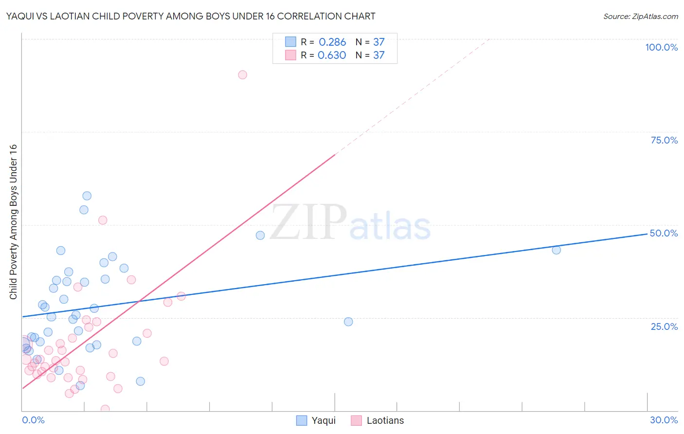 Yaqui vs Laotian Child Poverty Among Boys Under 16