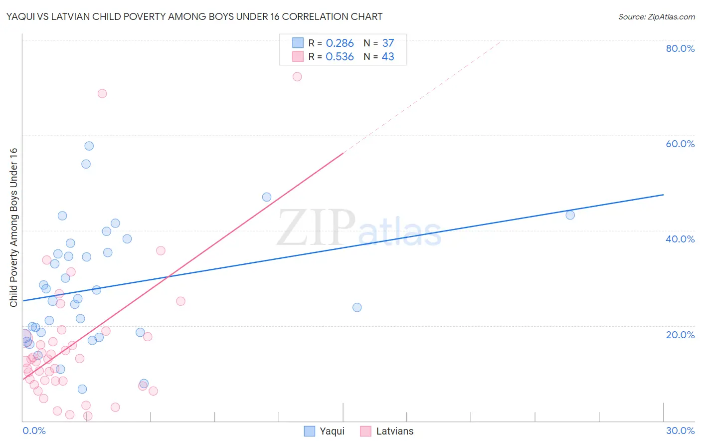 Yaqui vs Latvian Child Poverty Among Boys Under 16