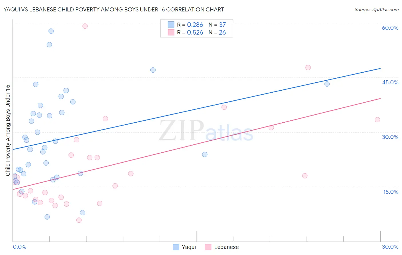 Yaqui vs Lebanese Child Poverty Among Boys Under 16