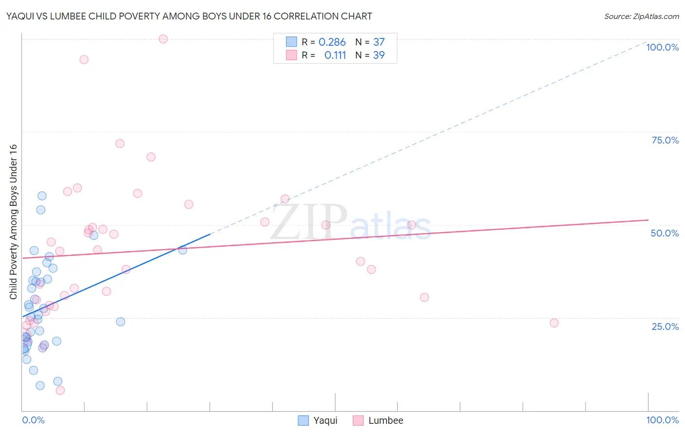 Yaqui vs Lumbee Child Poverty Among Boys Under 16