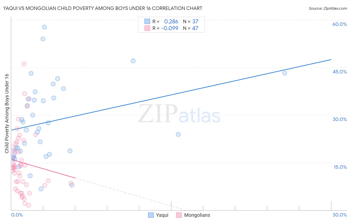 Yaqui vs Mongolian Child Poverty Among Boys Under 16