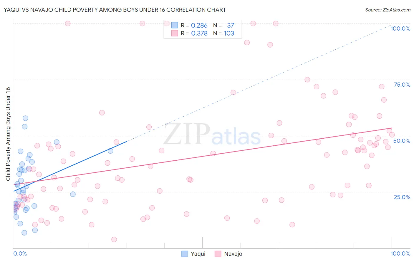 Yaqui vs Navajo Child Poverty Among Boys Under 16