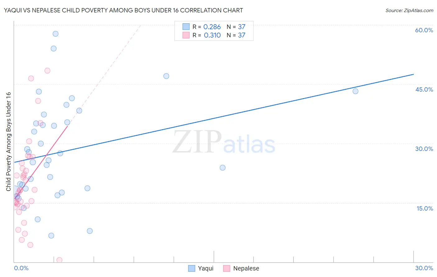 Yaqui vs Nepalese Child Poverty Among Boys Under 16