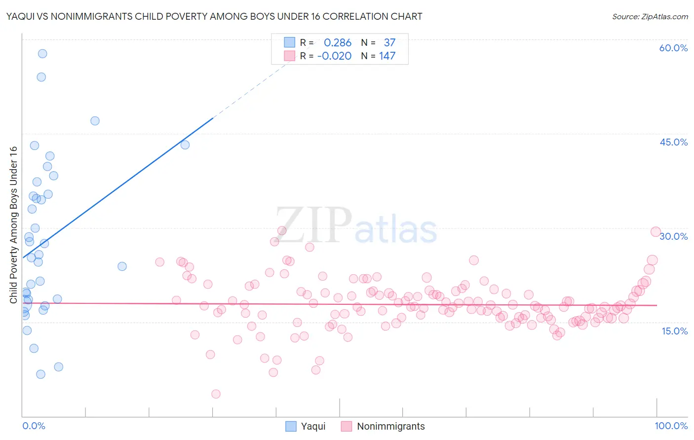 Yaqui vs Nonimmigrants Child Poverty Among Boys Under 16