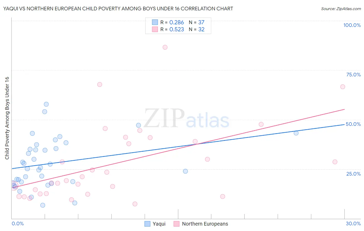 Yaqui vs Northern European Child Poverty Among Boys Under 16