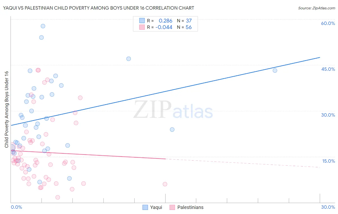 Yaqui vs Palestinian Child Poverty Among Boys Under 16