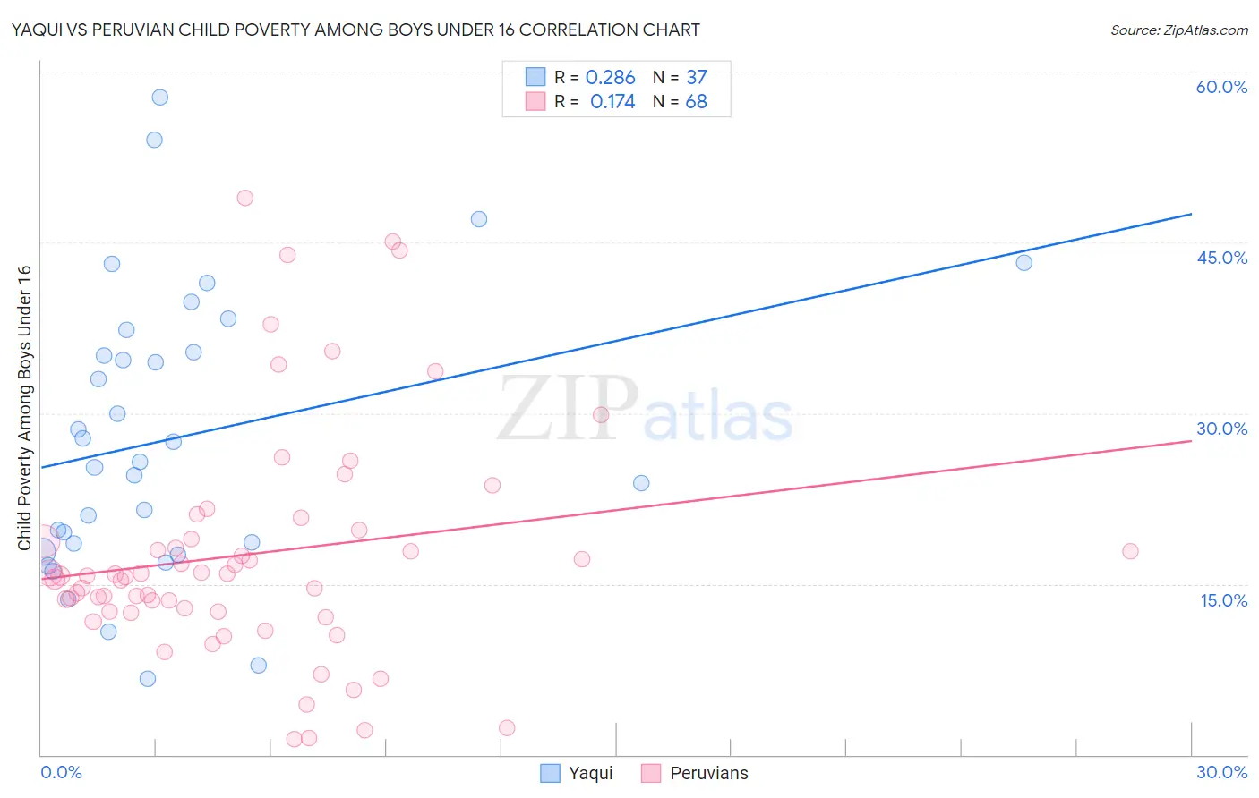 Yaqui vs Peruvian Child Poverty Among Boys Under 16