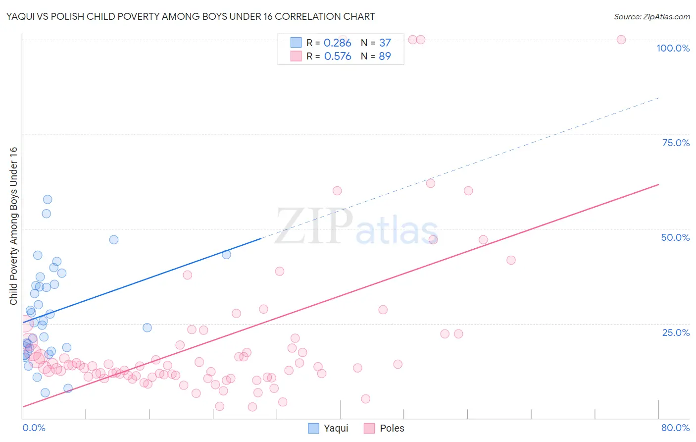 Yaqui vs Polish Child Poverty Among Boys Under 16