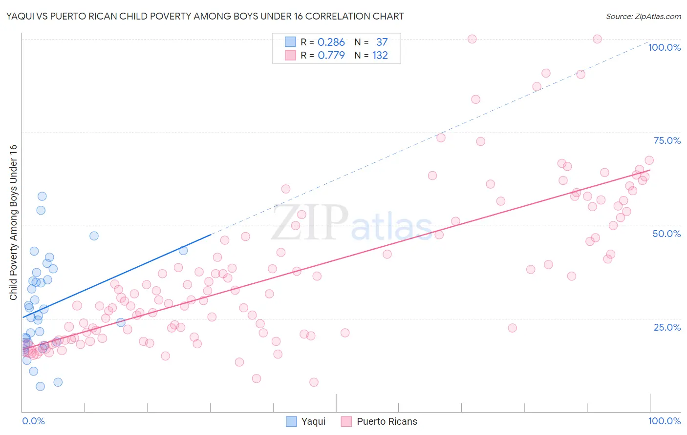 Yaqui vs Puerto Rican Child Poverty Among Boys Under 16