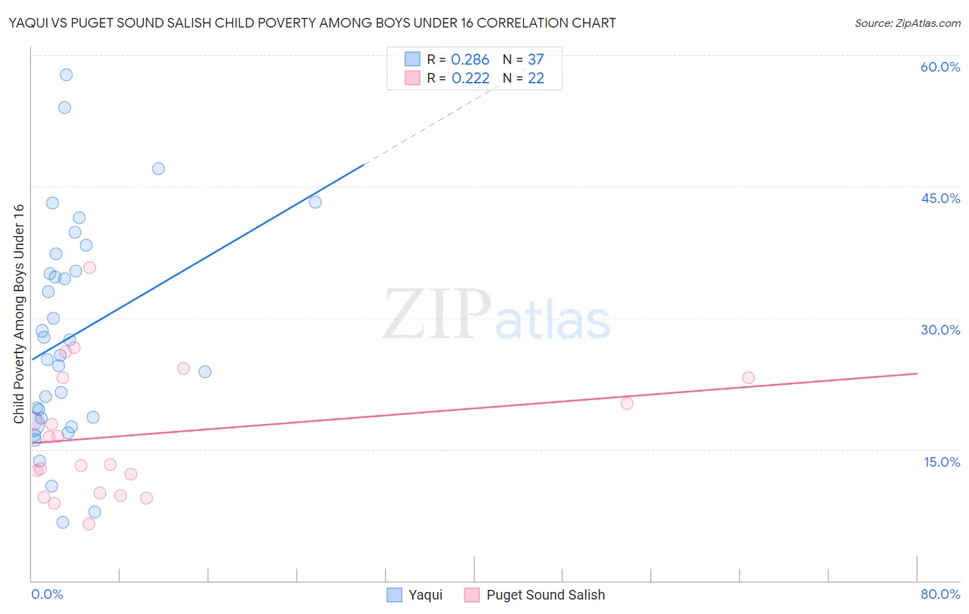 Yaqui vs Puget Sound Salish Child Poverty Among Boys Under 16