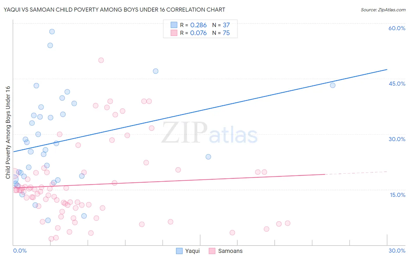 Yaqui vs Samoan Child Poverty Among Boys Under 16