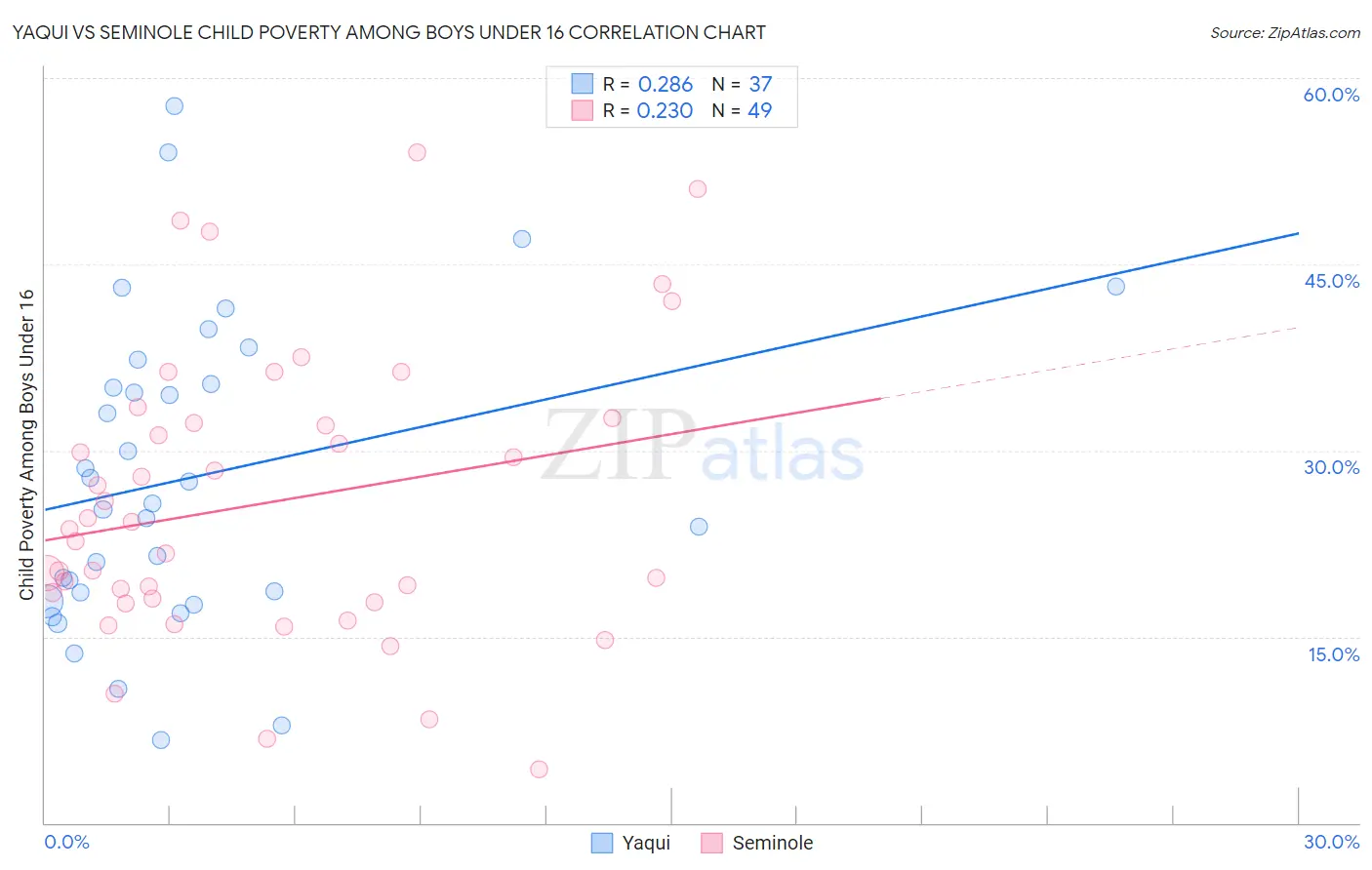 Yaqui vs Seminole Child Poverty Among Boys Under 16