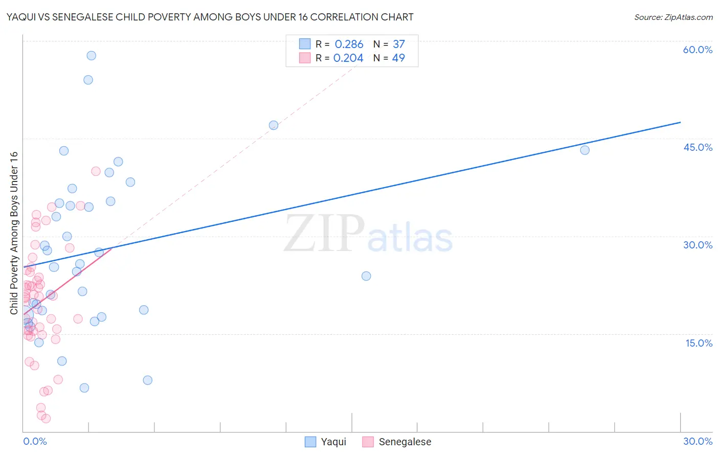Yaqui vs Senegalese Child Poverty Among Boys Under 16