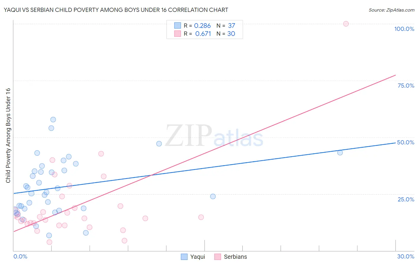 Yaqui vs Serbian Child Poverty Among Boys Under 16