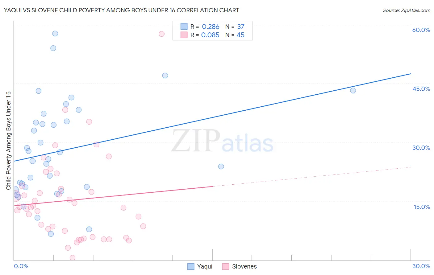 Yaqui vs Slovene Child Poverty Among Boys Under 16