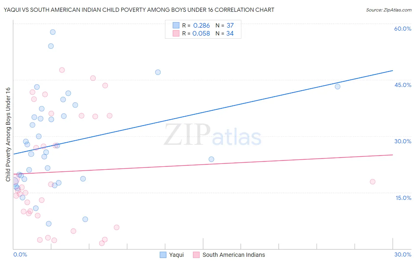Yaqui vs South American Indian Child Poverty Among Boys Under 16