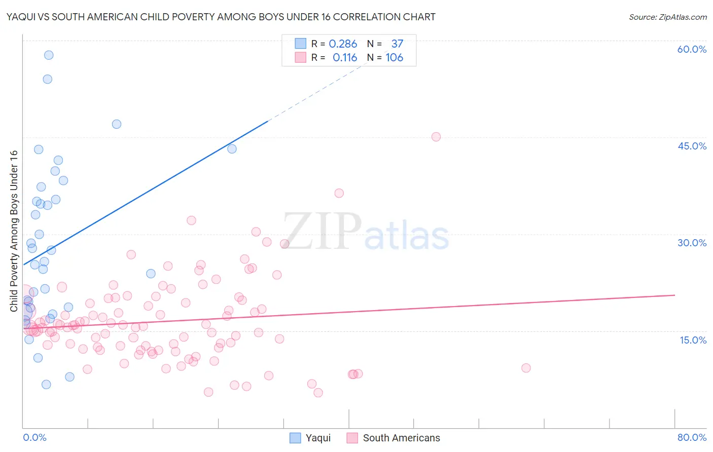Yaqui vs South American Child Poverty Among Boys Under 16