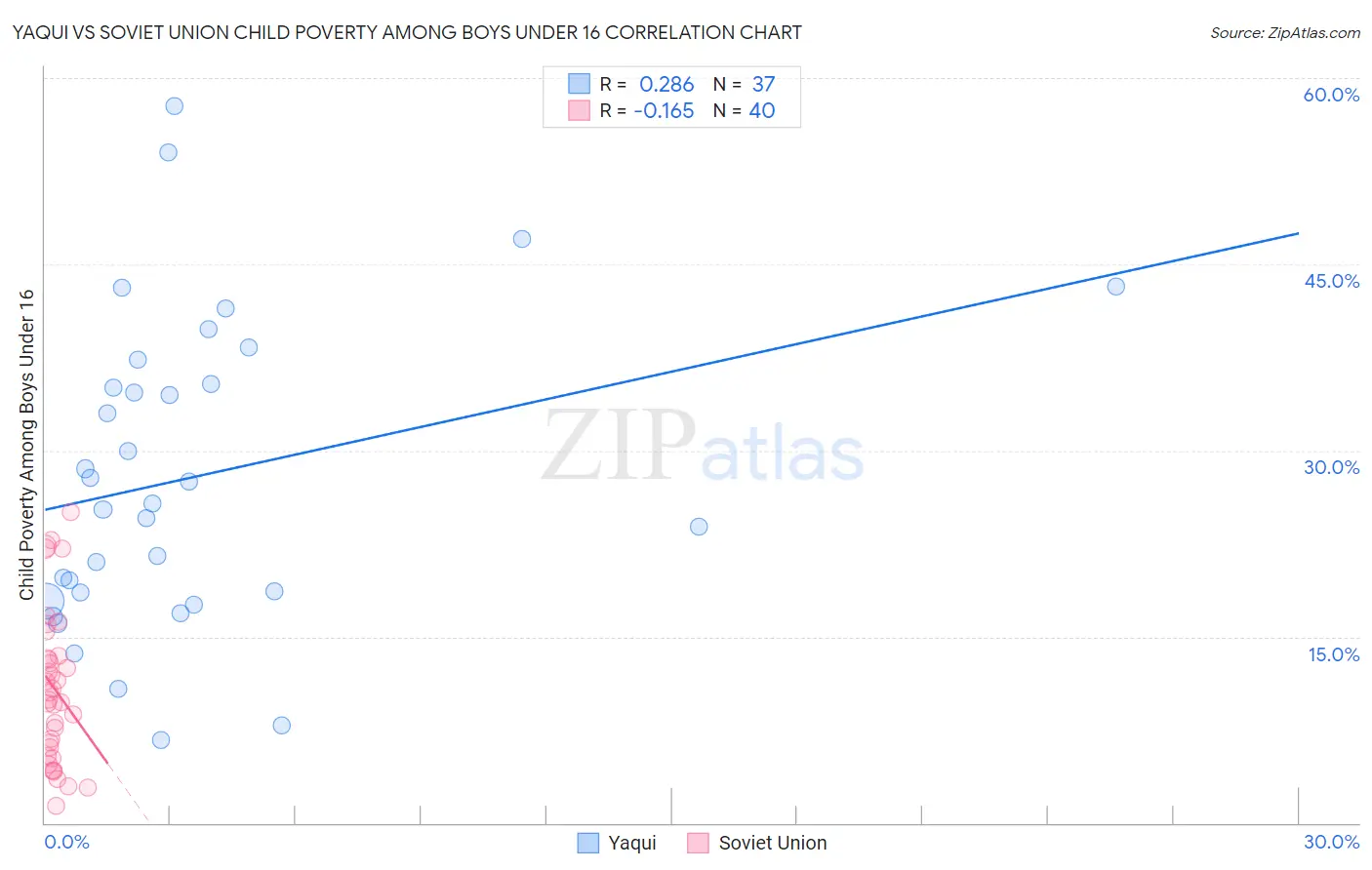 Yaqui vs Soviet Union Child Poverty Among Boys Under 16