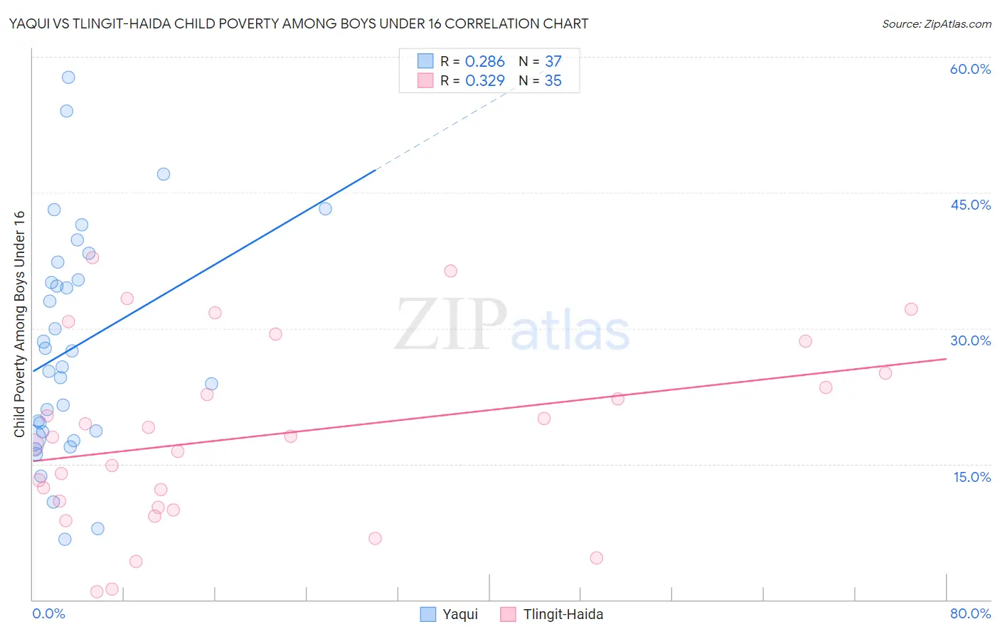 Yaqui vs Tlingit-Haida Child Poverty Among Boys Under 16