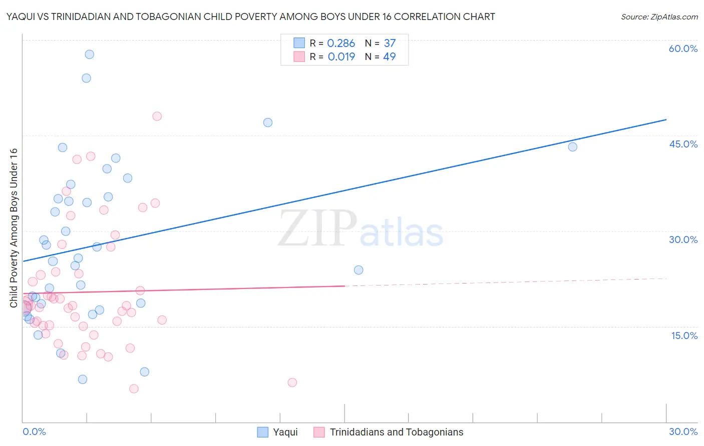 Yaqui vs Trinidadian and Tobagonian Child Poverty Among Boys Under 16