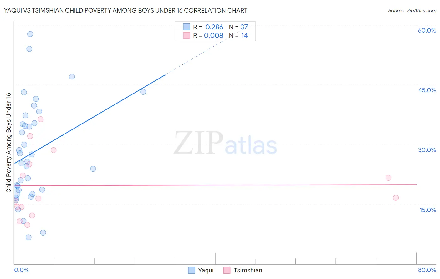 Yaqui vs Tsimshian Child Poverty Among Boys Under 16