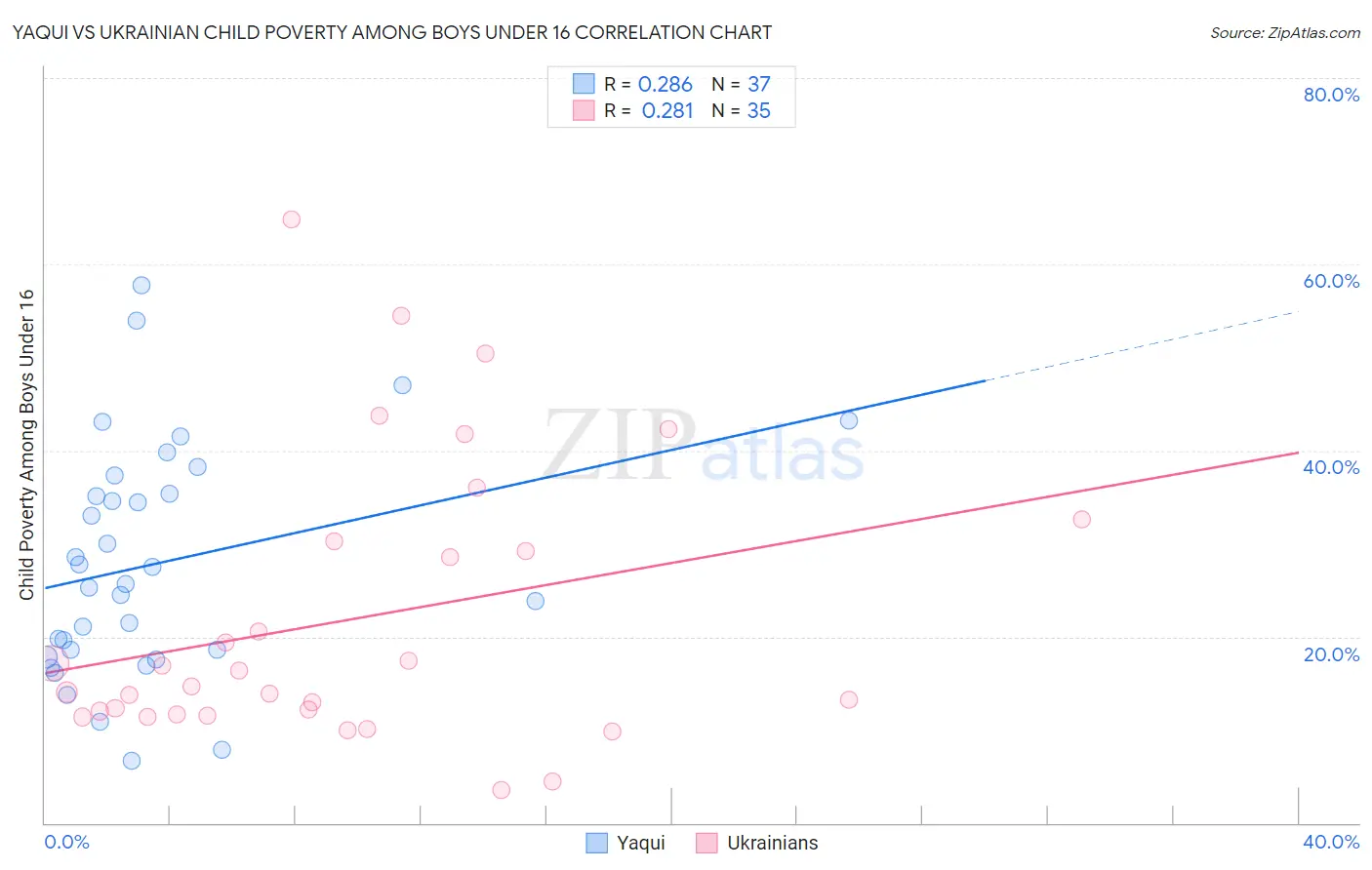 Yaqui vs Ukrainian Child Poverty Among Boys Under 16