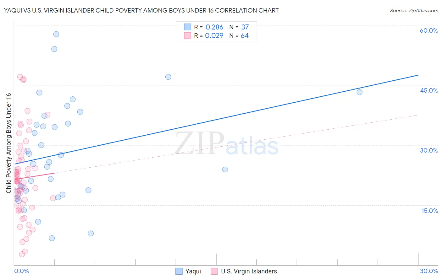 Yaqui vs U.S. Virgin Islander Child Poverty Among Boys Under 16