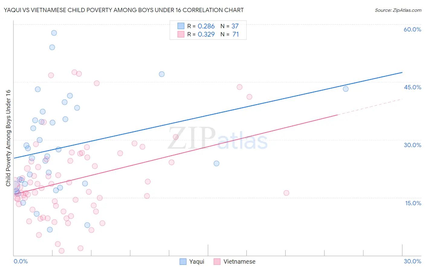 Yaqui vs Vietnamese Child Poverty Among Boys Under 16