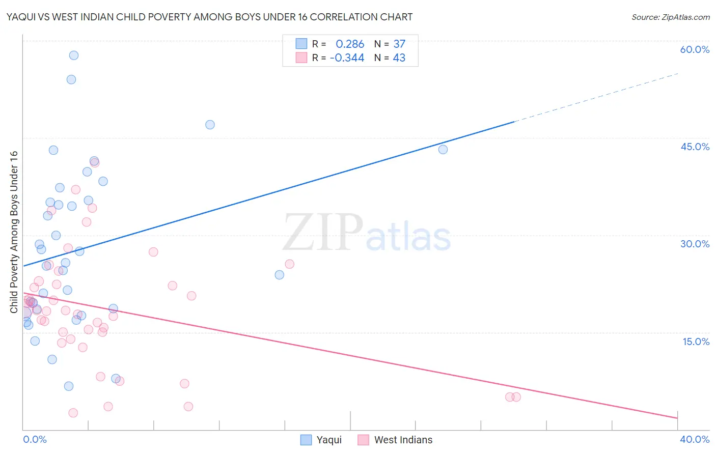 Yaqui vs West Indian Child Poverty Among Boys Under 16
