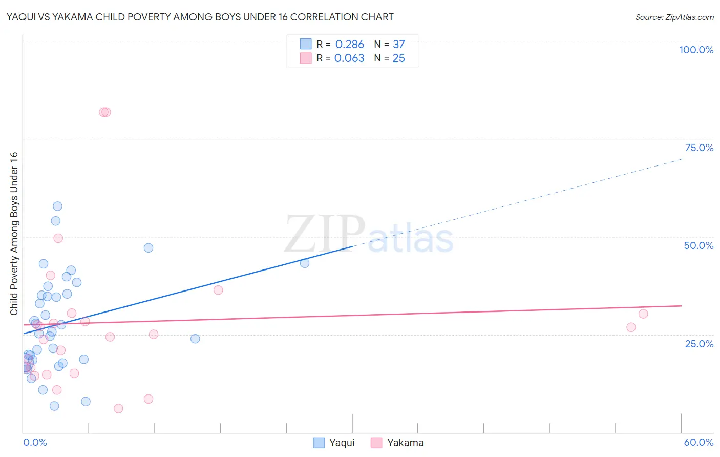 Yaqui vs Yakama Child Poverty Among Boys Under 16