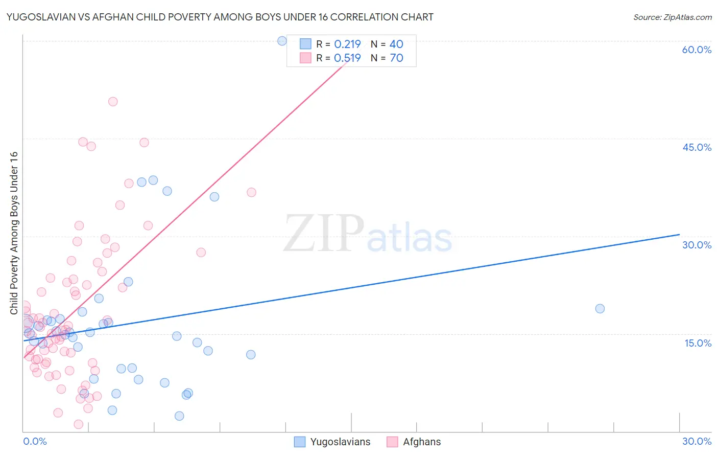 Yugoslavian vs Afghan Child Poverty Among Boys Under 16