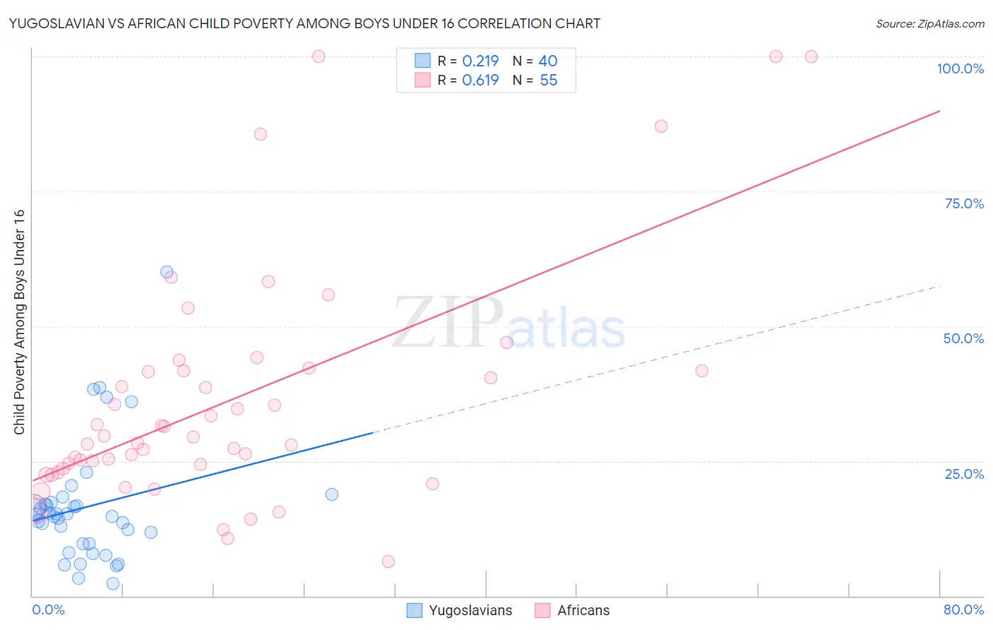 Yugoslavian vs African Child Poverty Among Boys Under 16