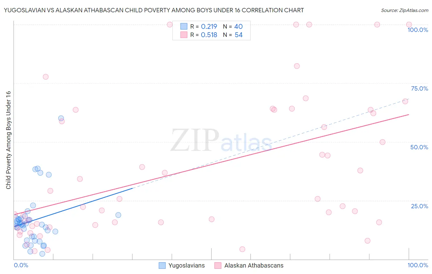 Yugoslavian vs Alaskan Athabascan Child Poverty Among Boys Under 16