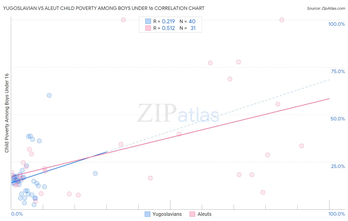 Yugoslavian vs Aleut Child Poverty Among Boys Under 16