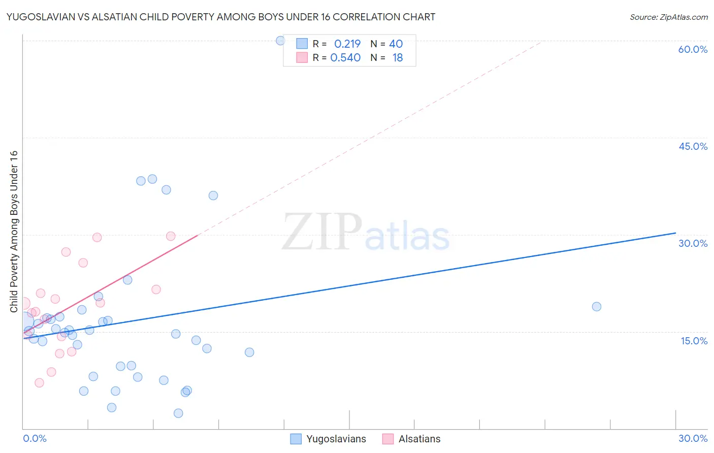 Yugoslavian vs Alsatian Child Poverty Among Boys Under 16