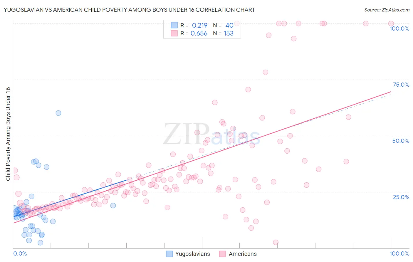 Yugoslavian vs American Child Poverty Among Boys Under 16