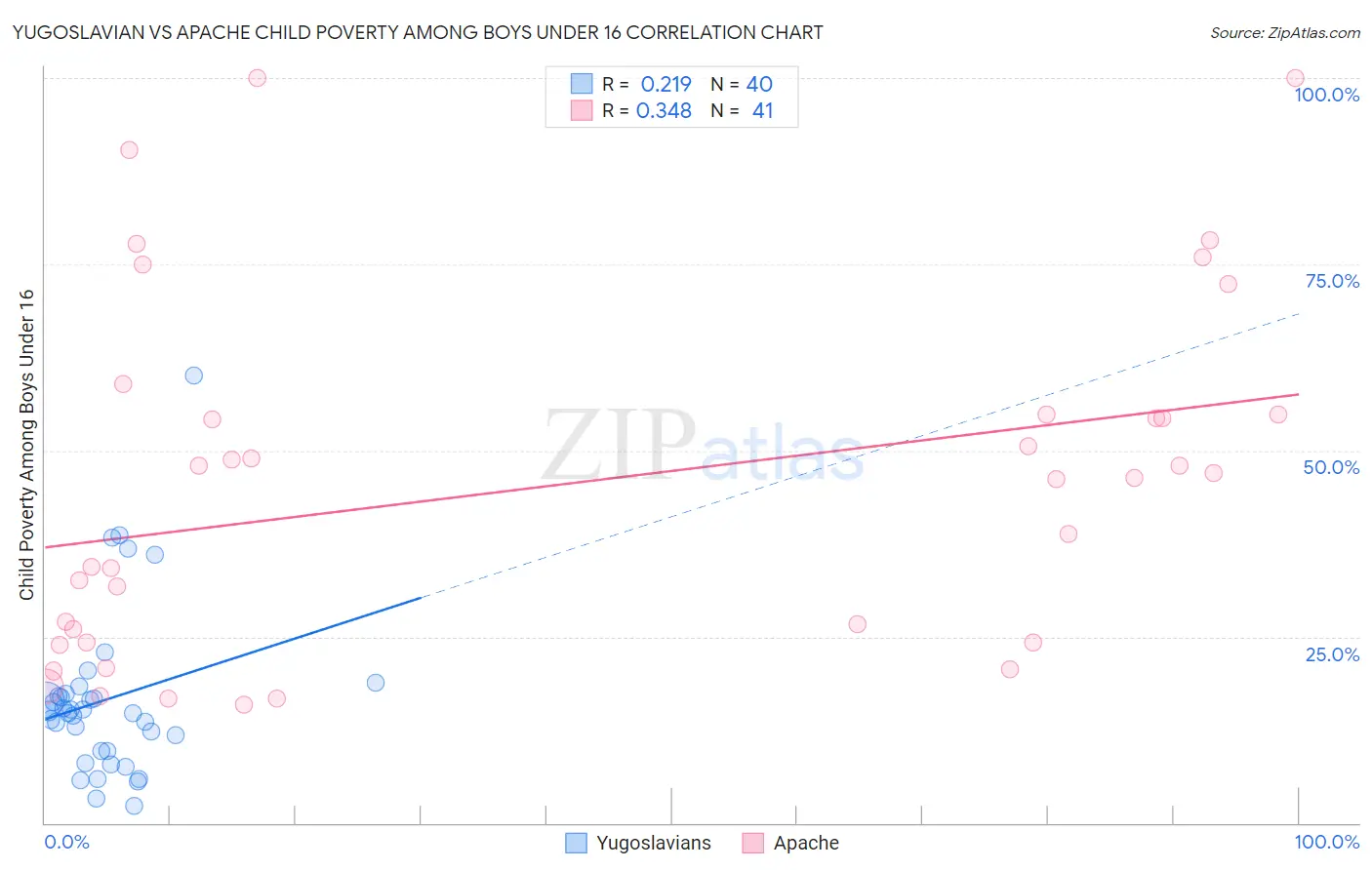 Yugoslavian vs Apache Child Poverty Among Boys Under 16