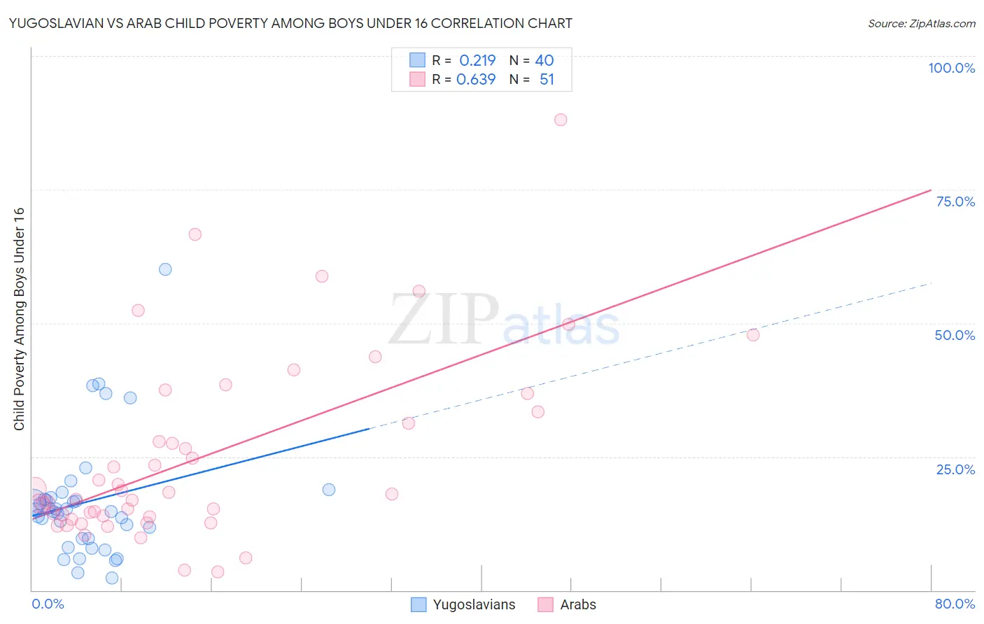 Yugoslavian vs Arab Child Poverty Among Boys Under 16