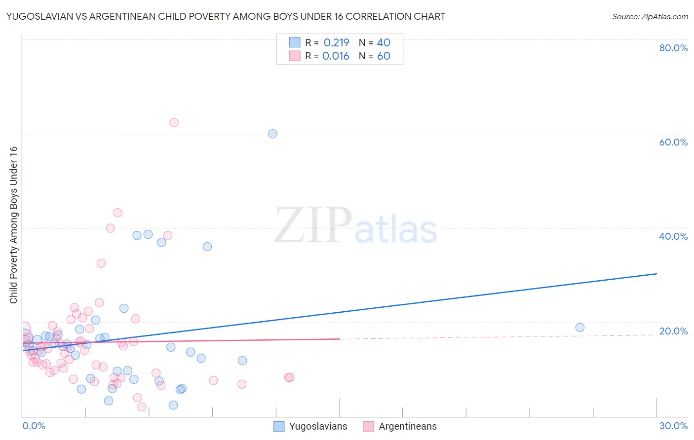 Yugoslavian vs Argentinean Child Poverty Among Boys Under 16