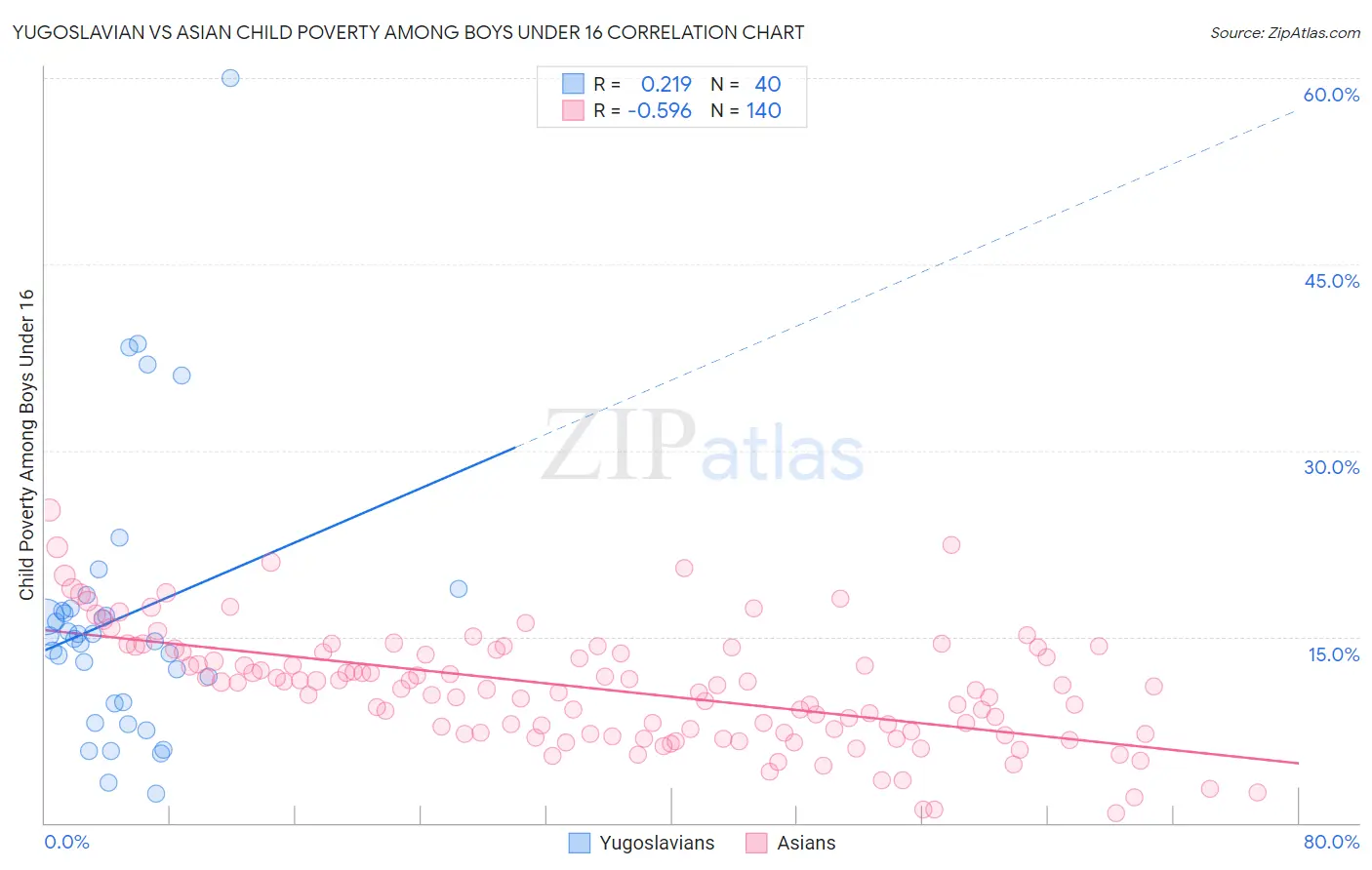 Yugoslavian vs Asian Child Poverty Among Boys Under 16