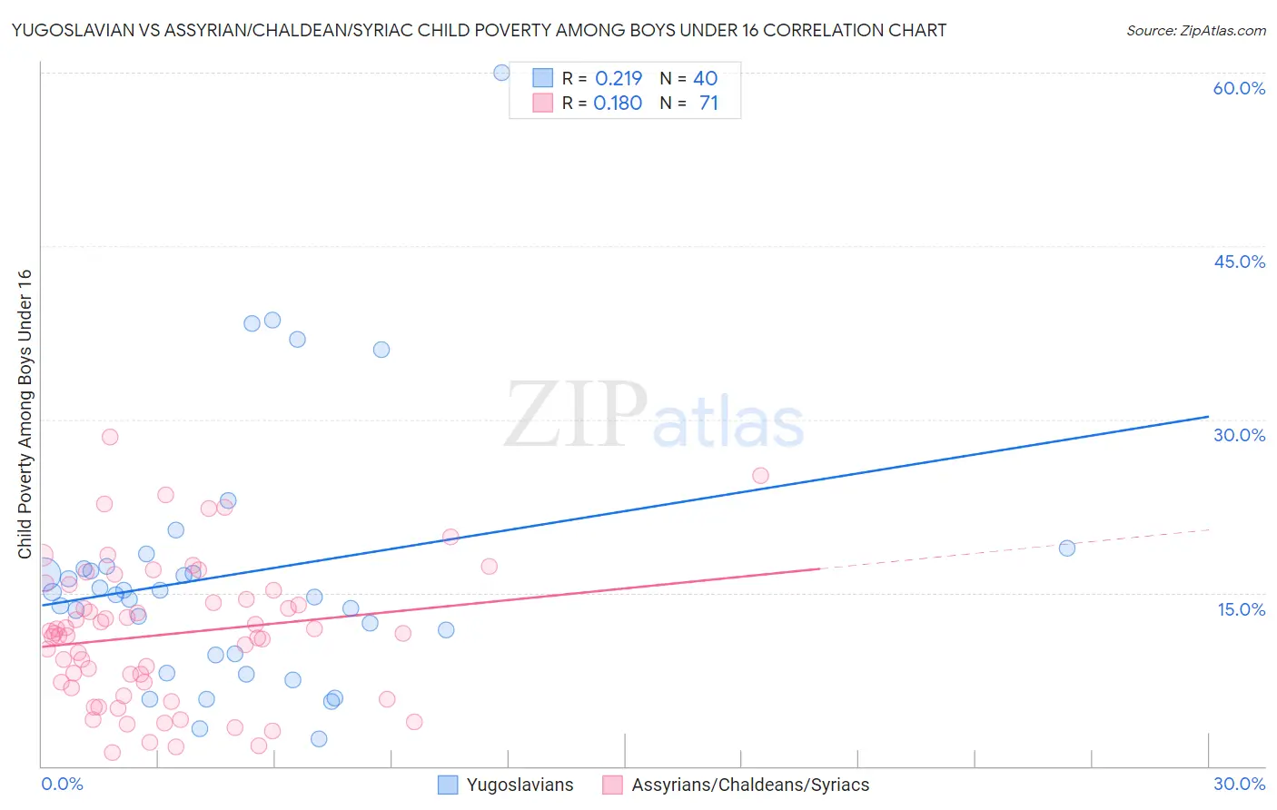Yugoslavian vs Assyrian/Chaldean/Syriac Child Poverty Among Boys Under 16