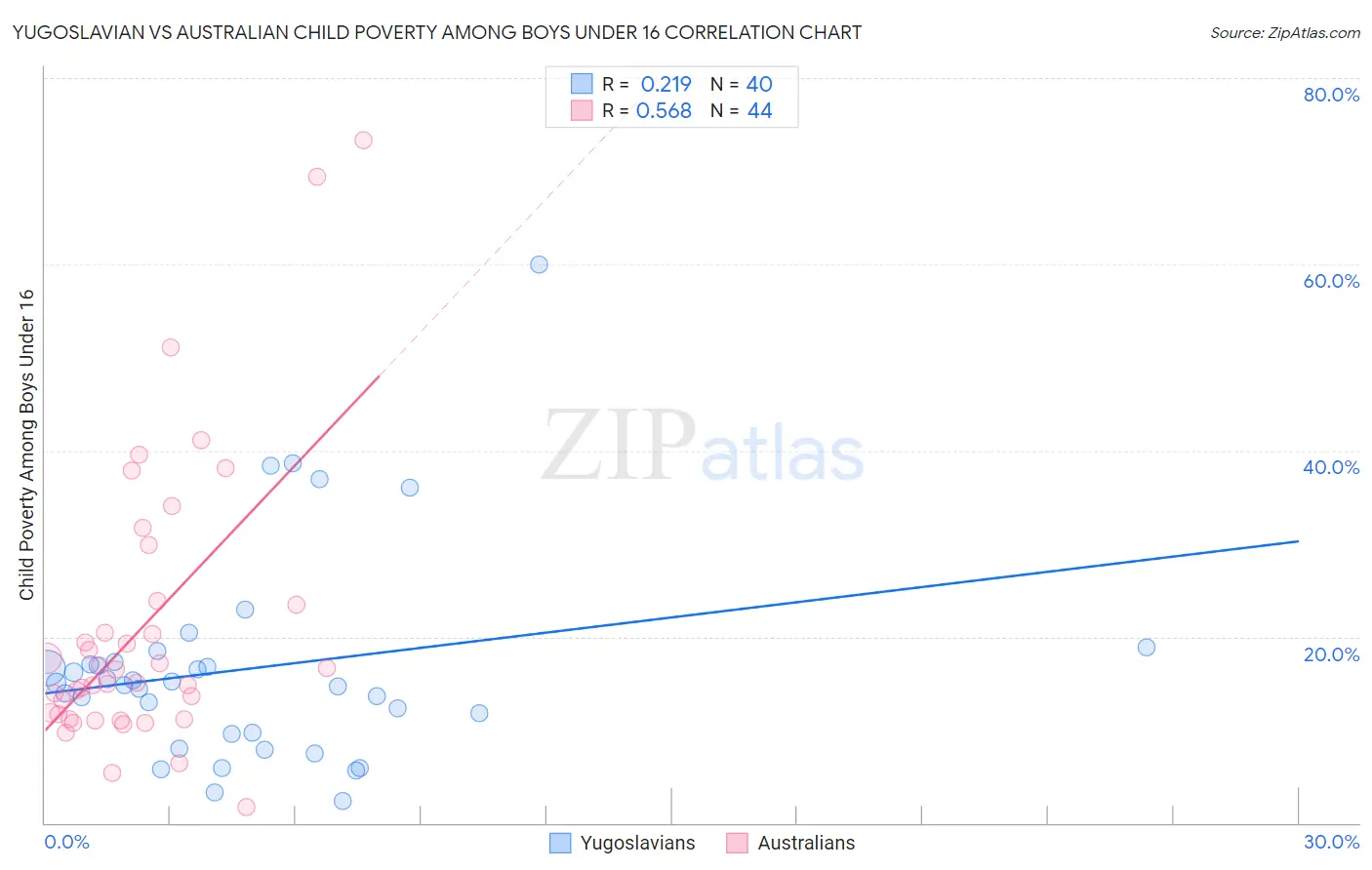 Yugoslavian vs Australian Child Poverty Among Boys Under 16