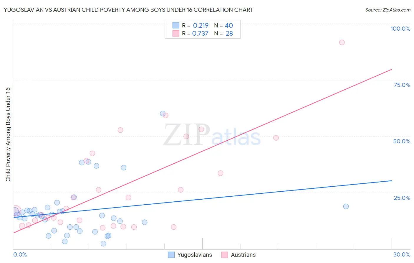 Yugoslavian vs Austrian Child Poverty Among Boys Under 16
