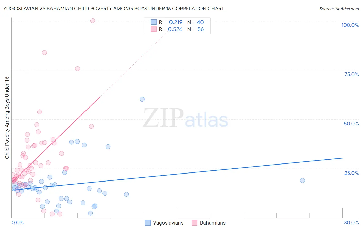 Yugoslavian vs Bahamian Child Poverty Among Boys Under 16